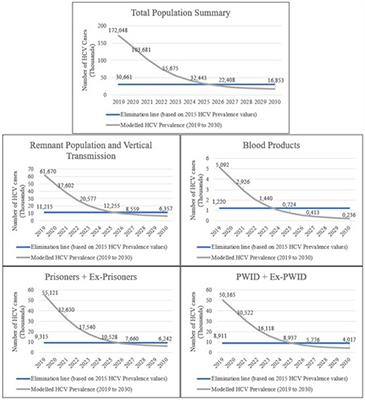 Let's End HepC: Modelling Public Health Epidemiological Policies Applied to Hepatitis C in Spain